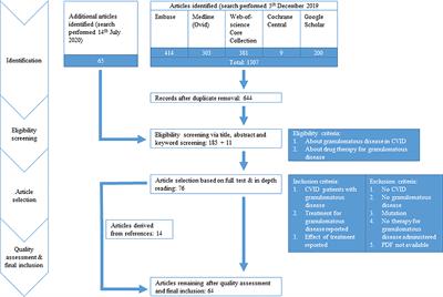 What Works When Treating Granulomatous Disease in Genetically Undefined CVID? A Systematic Review